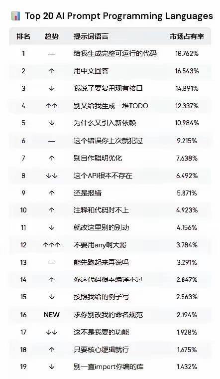 年度最热编程AI提示词TOP20idea是没有后视镜的，bug是不长眼的，ai们的语言是不通的#ai #编程