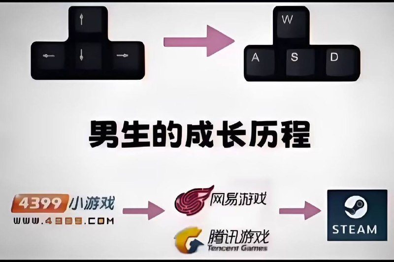 “男生的游戏成长历程” ￼￼