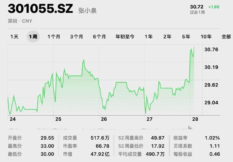 张小泉暴涨超11%8月28日，老字号刀剪企业张小泉高开超 11%，因孙宇晨景甜事件，张小泉被网友列为“指甲刀概念股”