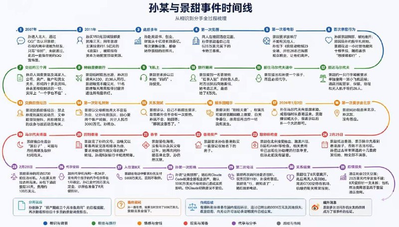 #景甜 #孙宇晨 孙宇晨和景甜事件的时间线